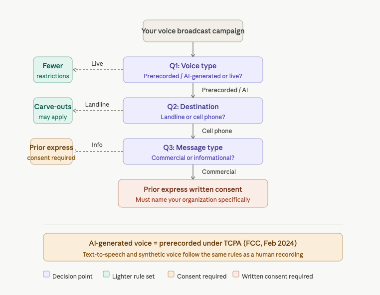 voice-broadcast-compliance-fcc-questions