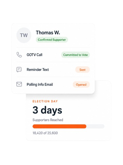 Profile card for Thomas W. with GOTV Call, Reminder Text, Polling Email statuses; behind, Election Day—3 days with 18,420 of 25,600 reached