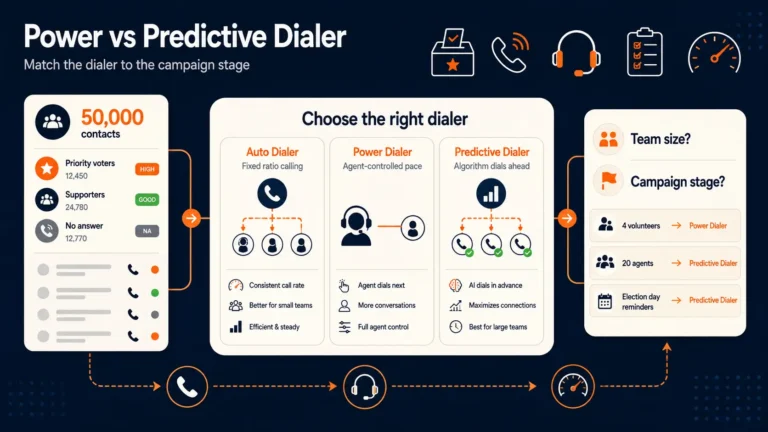 Auto Dialer for Political Campaigns: Power Dialer vs Predictive Dialer Explained