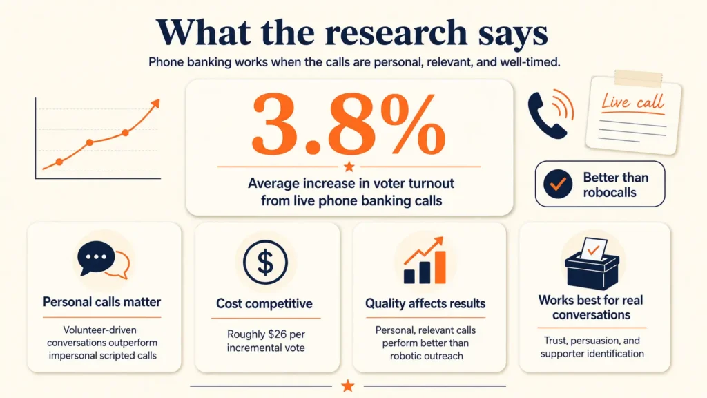 Infographic summary: live phone banking boosts voter turnout by 3.8%.