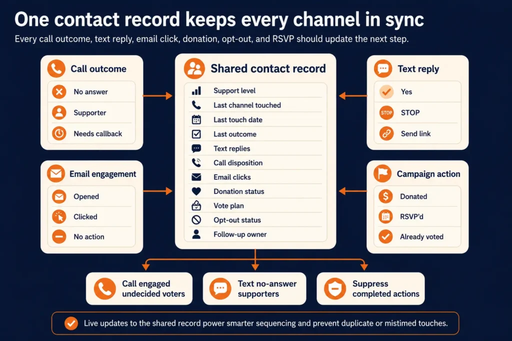 Infographic showing a central 'Shared contact record' connected to multiple channels: call outcomes, email engagement, text replies, text actions, campaign actions, and final outcomes.