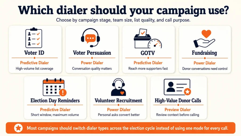 Voter ID: Predictive Dialer for high-volume list coverage.