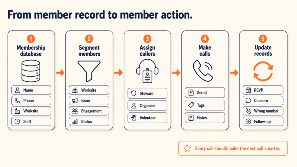 Five-step workflow from member database to updated records: database, segment, assign callers, make calls, update records with icons for each step.