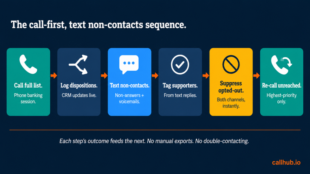 Infographic showing a six-step call-first, text-non-contacts sequence: Call full list; Log dispositions; Text non-contacts; Tag supporters; Suppress opted-out; Re-call unreached, with a concluding line and callhub.io logo.