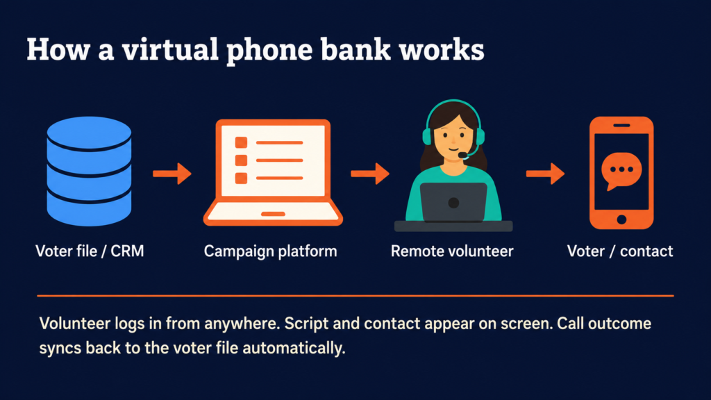 Flow diagram of a virtual phone bank: voter file/CRM → campaign platform → remote volunteer → voter/contact as the flow arrows show data move.