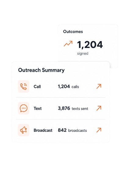 Outreach Summary card listing: Call 1,204 calls; Text 3,876 texts sent; Broadcast 842 broadcasts, each with an orange arrow icon. Above is an Outcomes panel showing 1,204 signed.