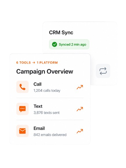 CRM Sync dashboard showing a Campaign Overview with Call (1,204 today), Text (3,876), and Email (842) stats and a 'Synced 2 min ago' badge.