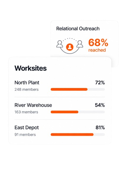 Two overlapping UI cards: Relational Outreach showing 68% reached; Worksites dashboard with three sites and progress bars for North Plant 72%, River Warehouse 54%, East Depot 81%.