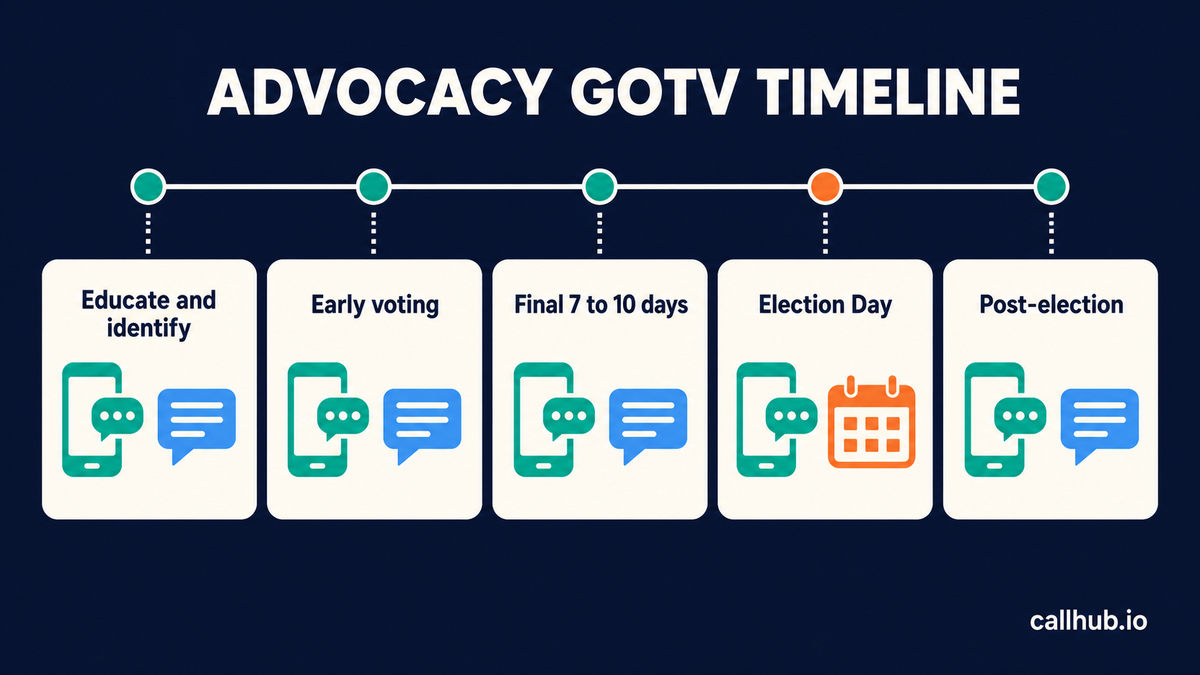 Advocacy GOTV timeline from issue education through Election Day