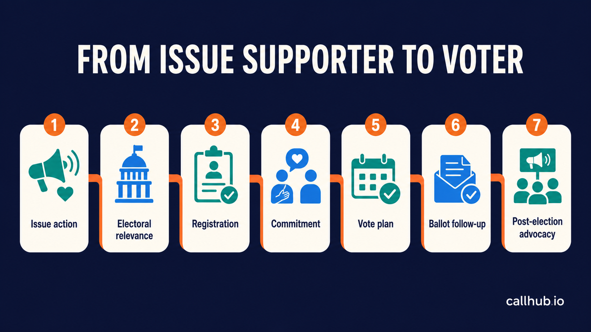 Seven-stage journey from issue action to post-election advocacy