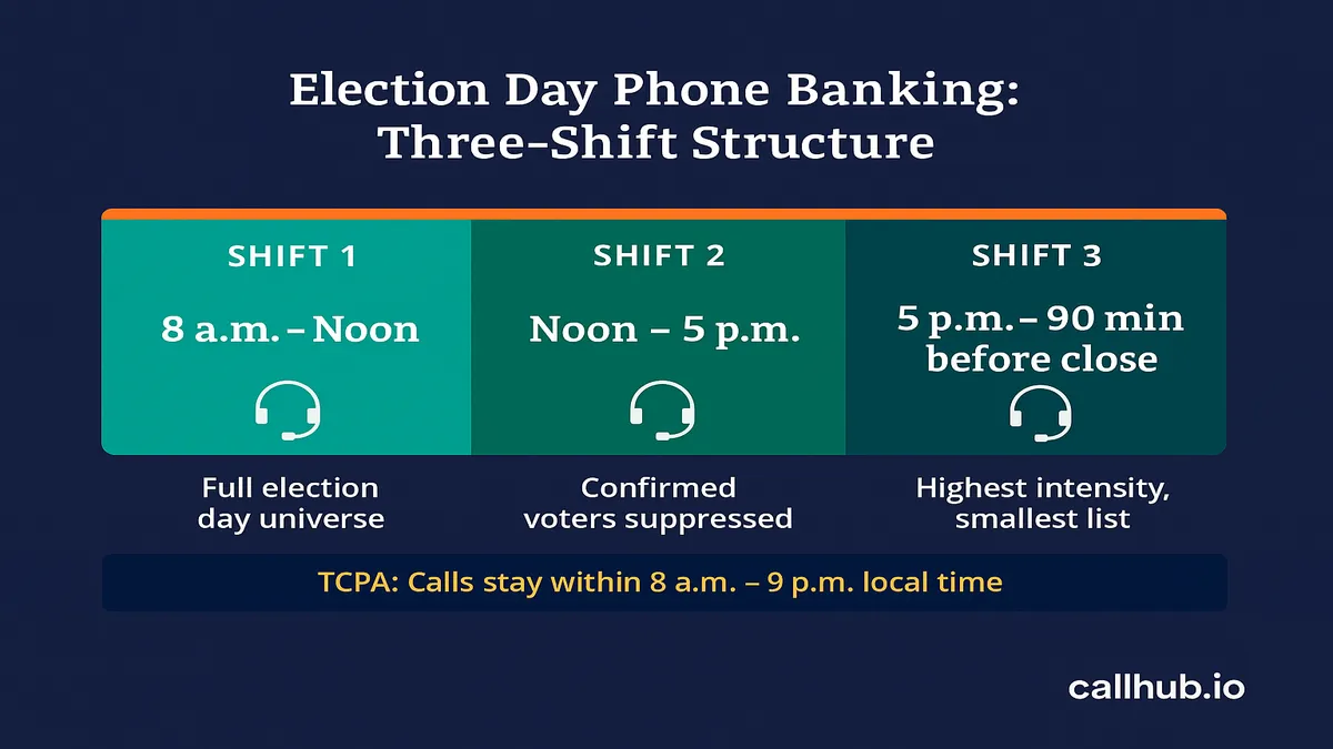 election day gotv phone bank shifts