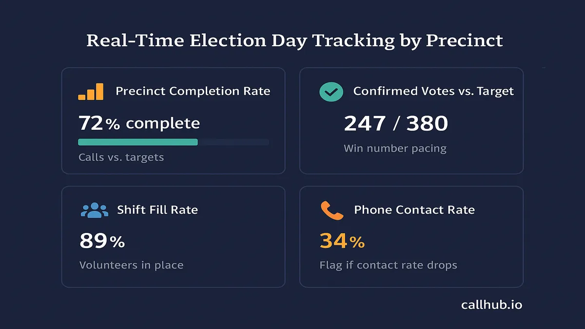 election day gotv precinct tracking dashboard