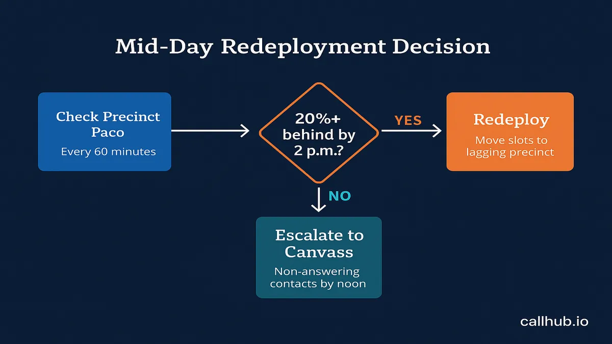 election day gotv redeployment flow