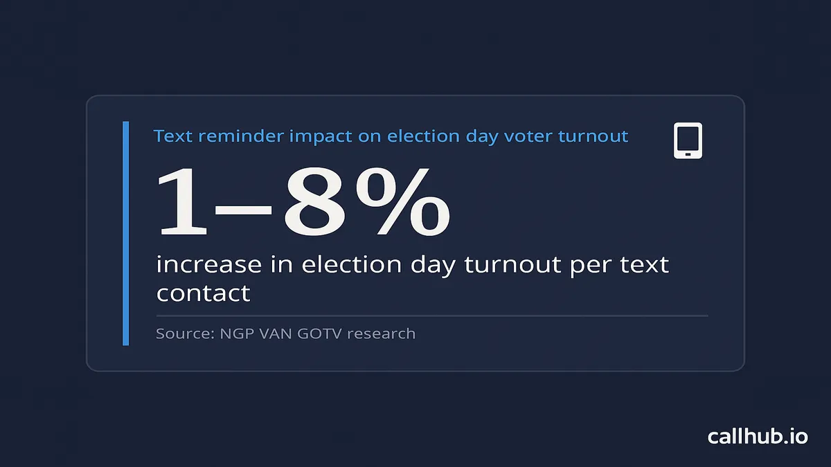 election day gotv text blast stat