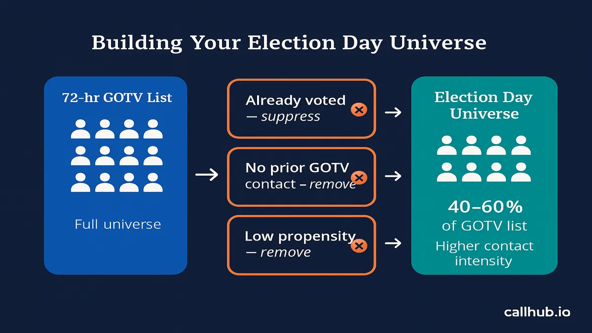 election day gotv universe filtering