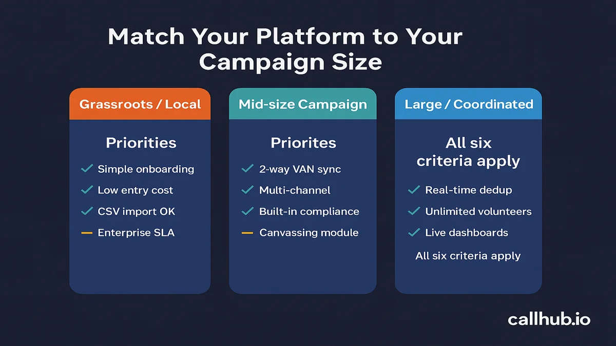 Chart matching GOTV software features to campaign size