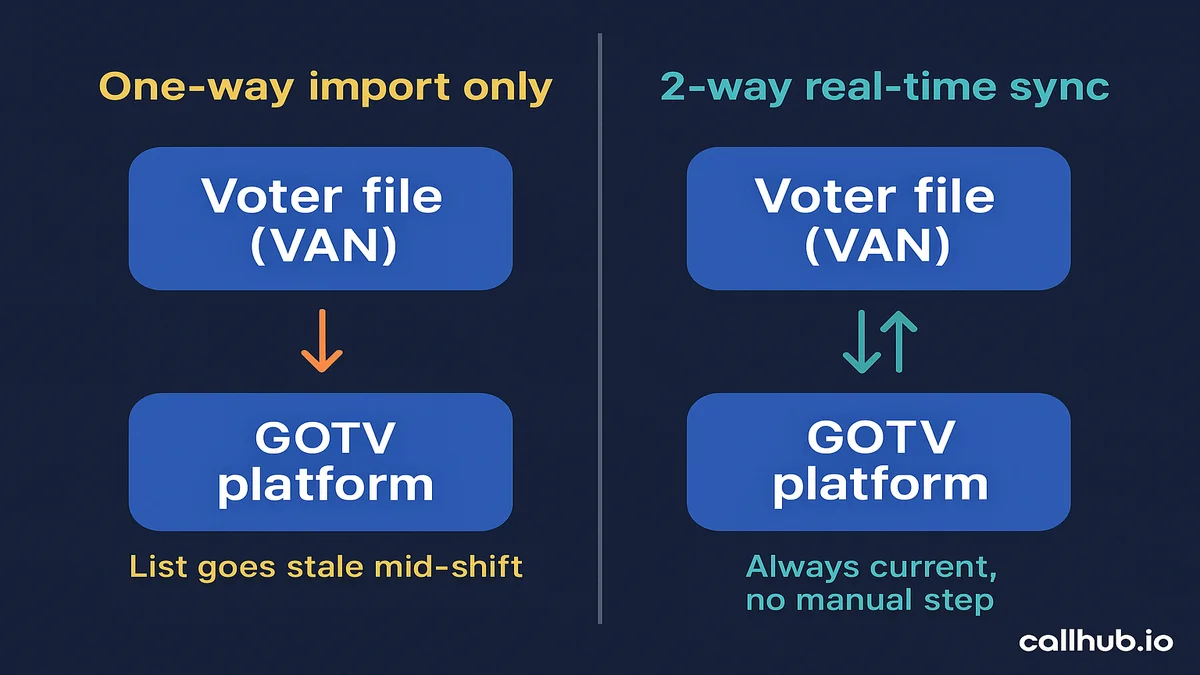 Diagram of CRM sync in GOTV software