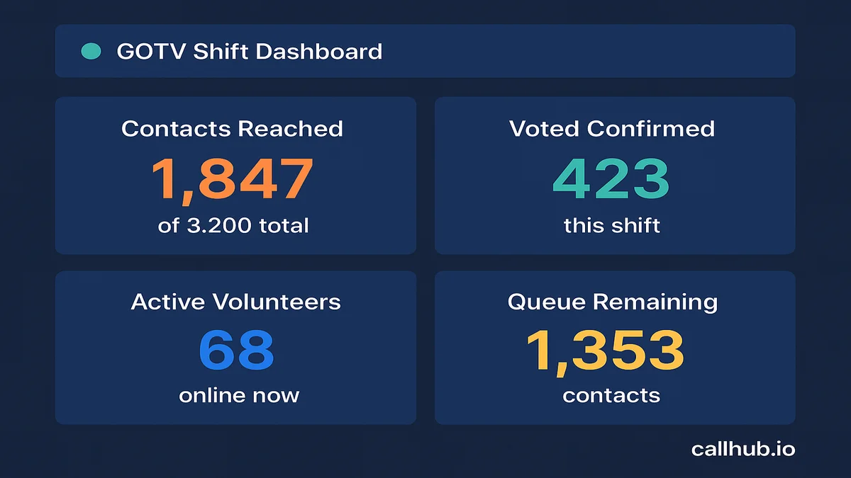 Live reporting dashboard in GOTV software