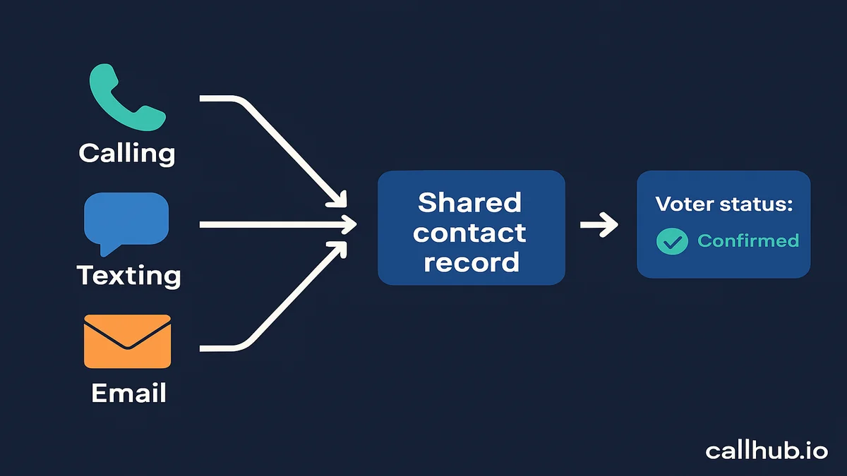 Diagram of multi-channel outreach inside GOTV software