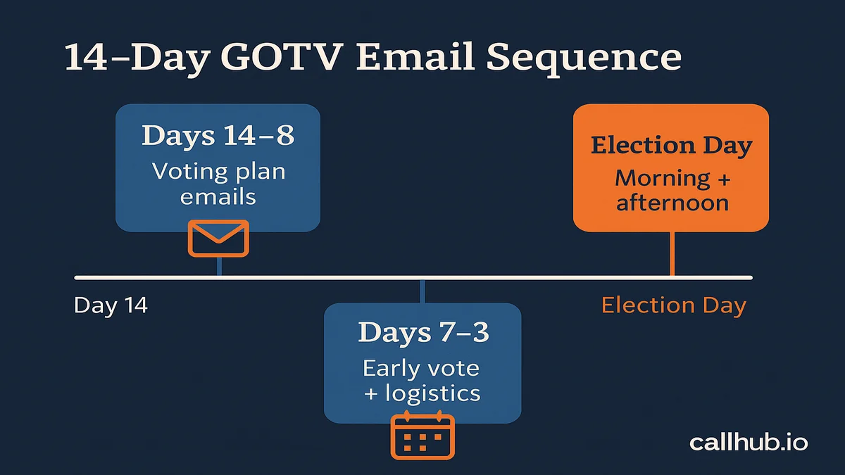 14-day GOTV email sequence timeline