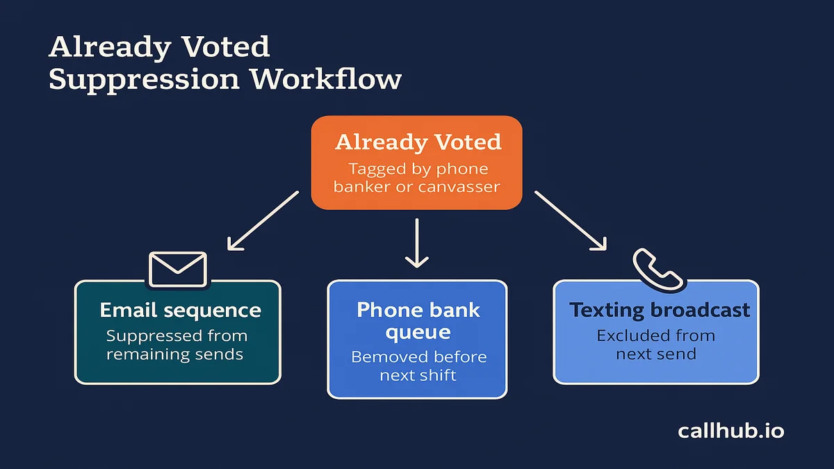 Workflow for suppressing already-voted contacts from GOTV emails