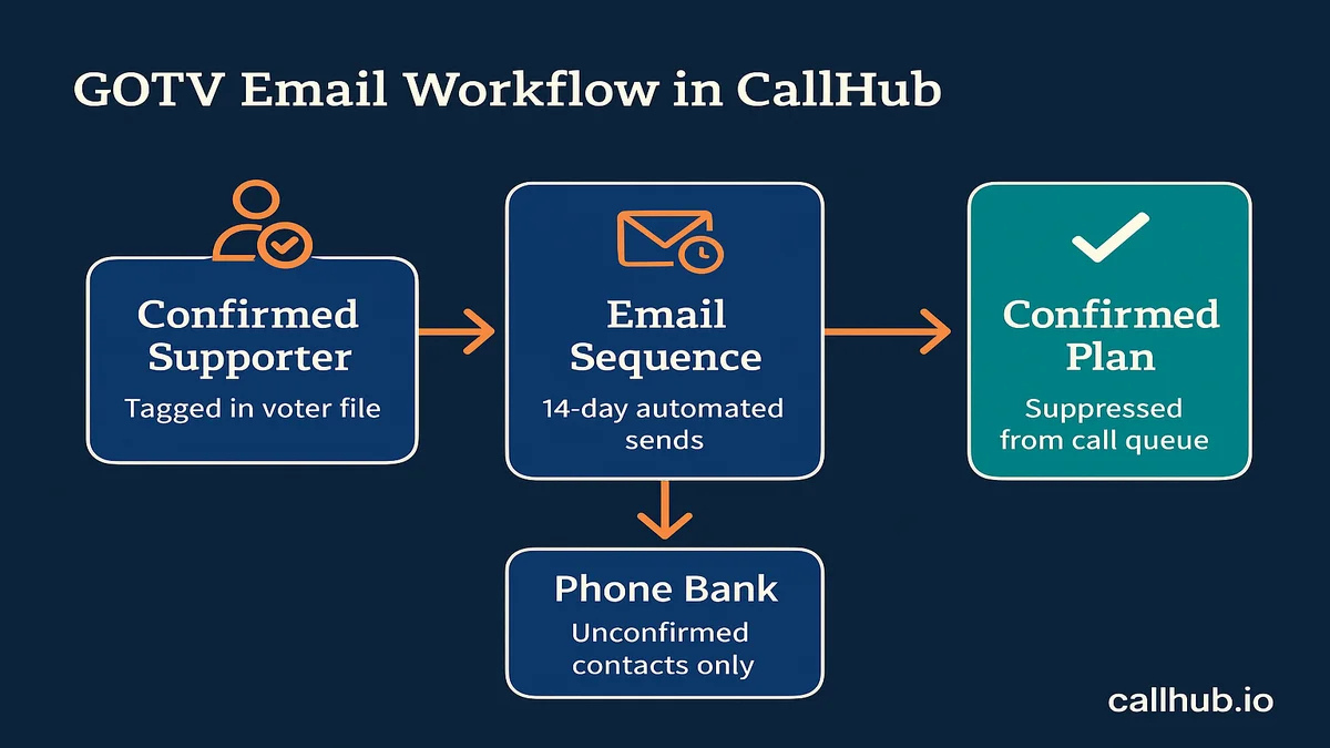 CallHub workflow setup for a GOTV email campaign