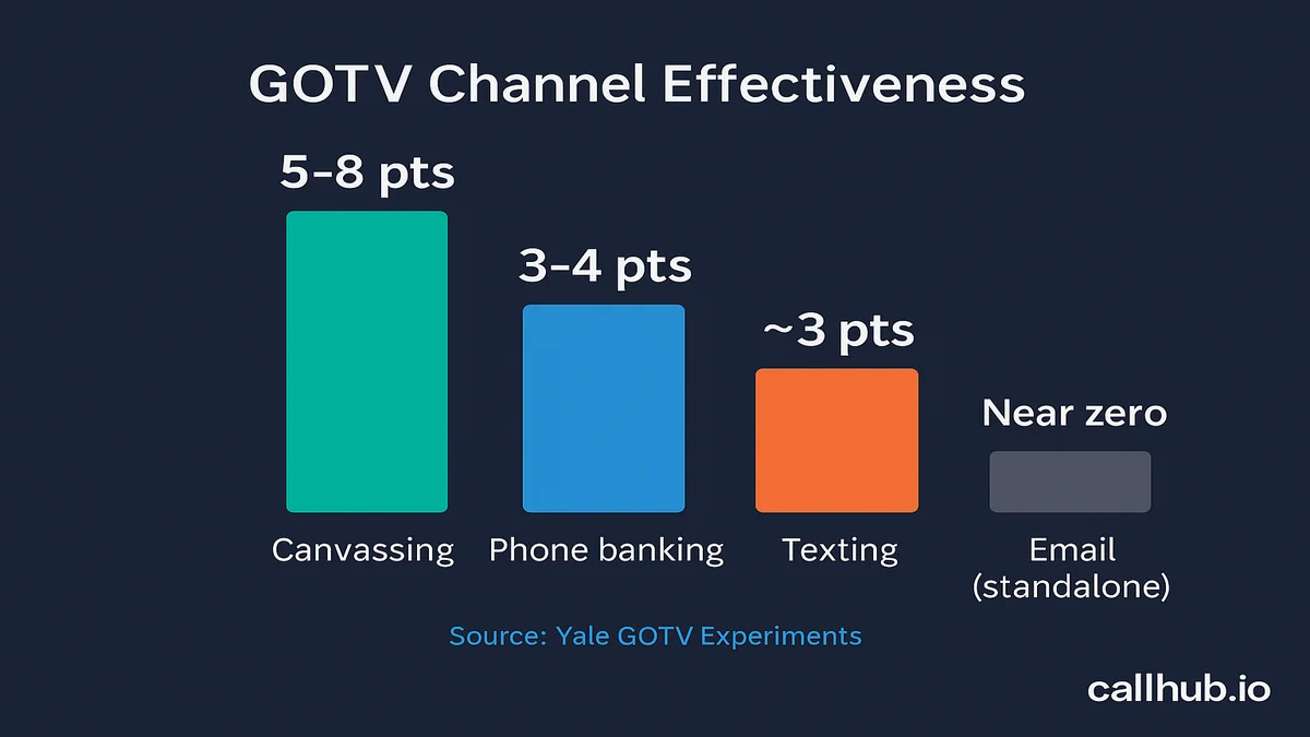 Comparison of turnout lift by outreach channel, including email