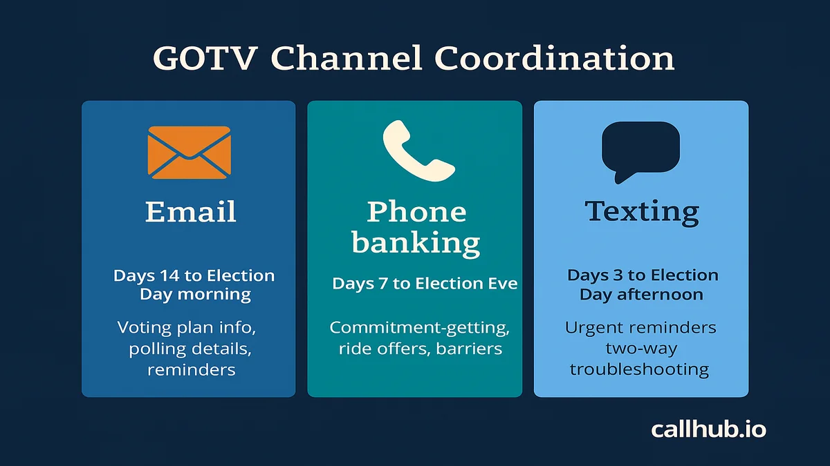 Diagram of email coordinated with other GOTV outreach channels