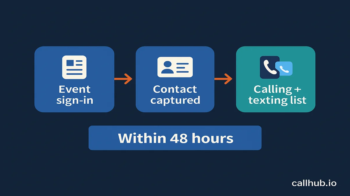 Flow diagram showing a GOTV event attendee's contact captured at sign-in and added to a calling and texting program within 48 hours