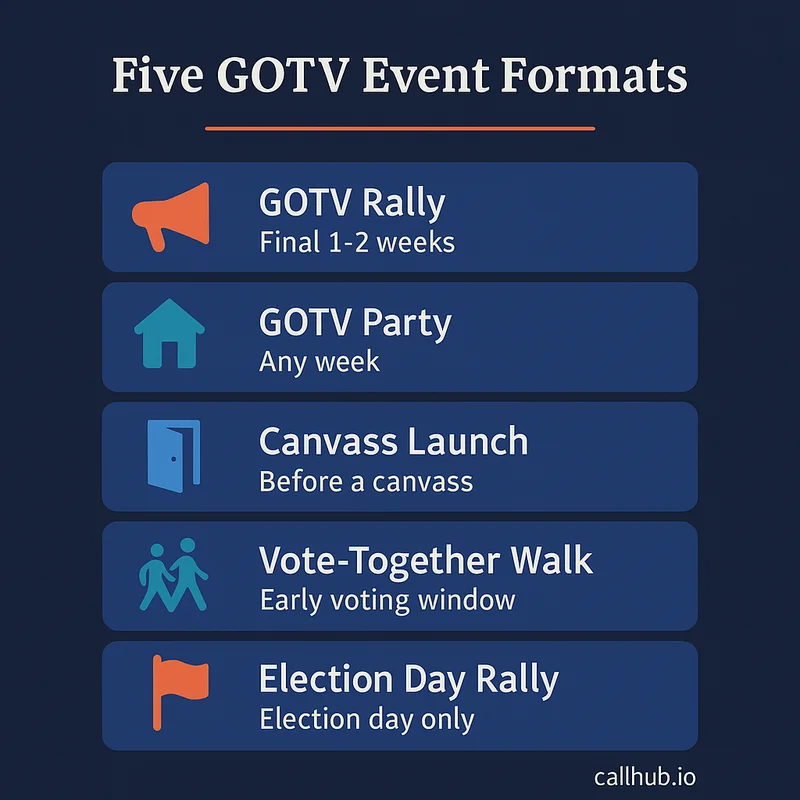 Comparison card showing five GOTV event formats matched to campaign timing