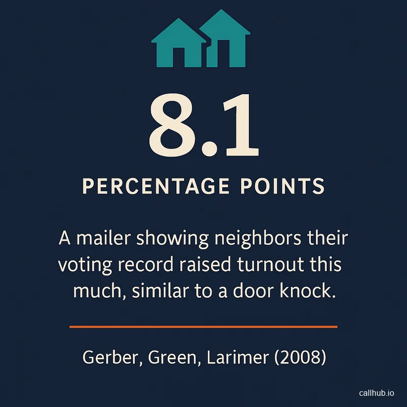 Infographic showing a social pressure mailer raised turnout by 8.1 percentage points, comparable to a door knock