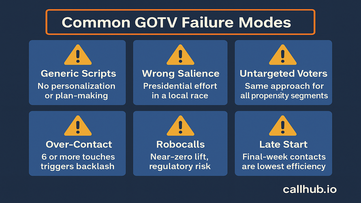 Warning-themed illustration in amber and red showing common GOTV failure modes including generic scripts, late start, over-contact