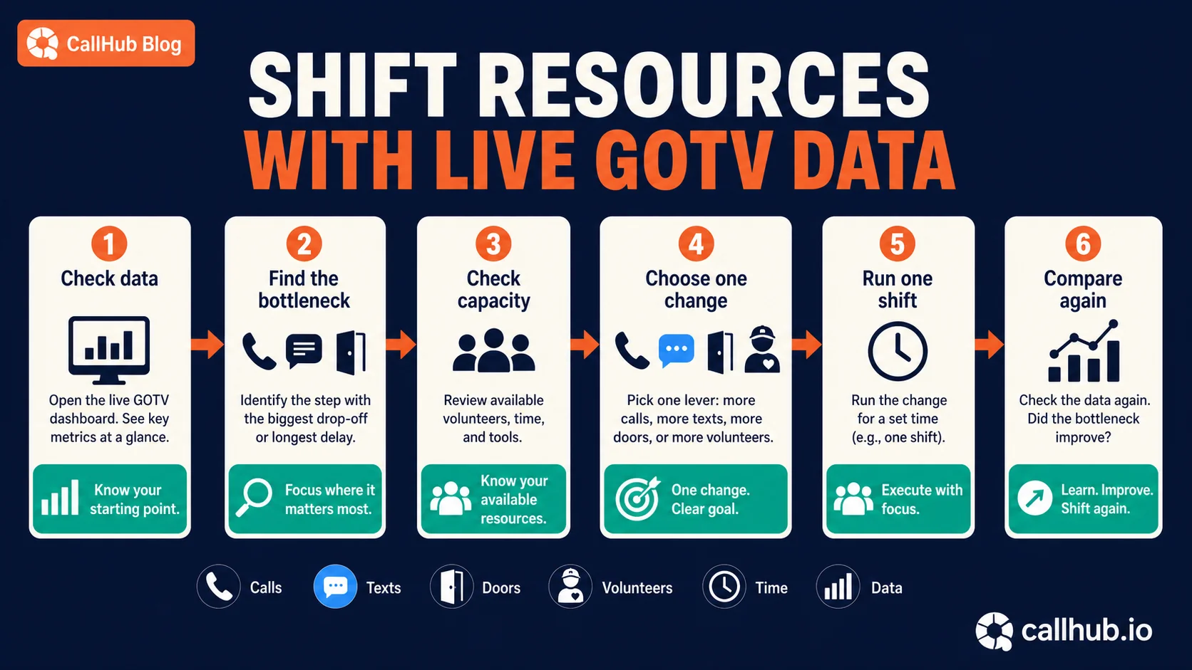 gotv live data resource shift