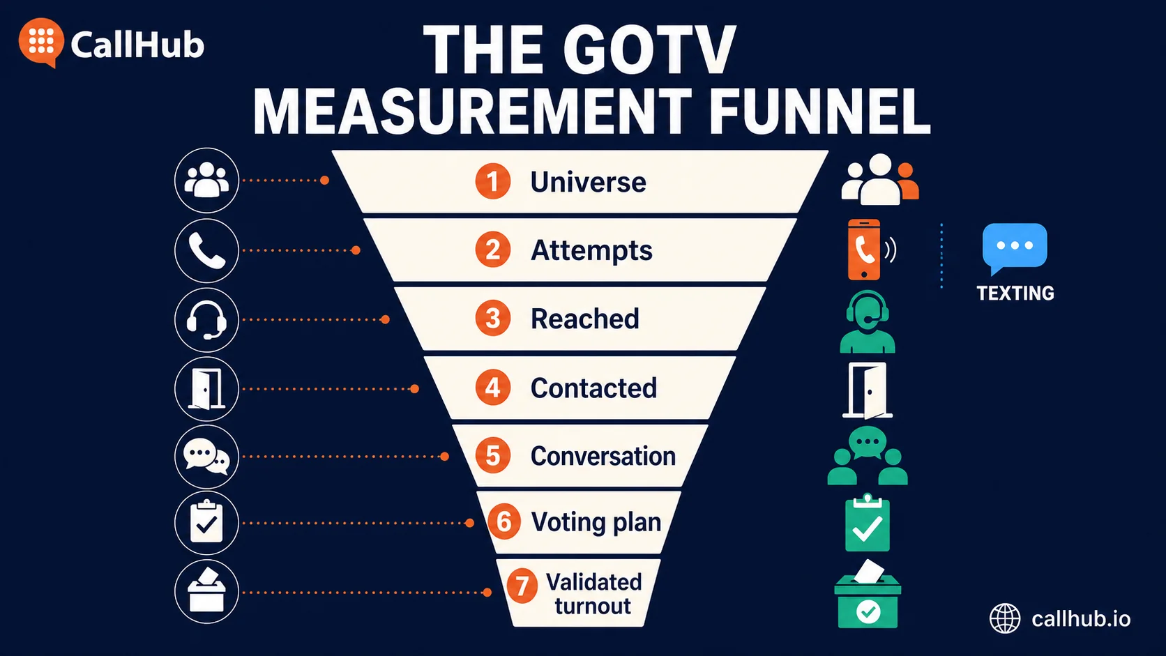 gotv measurement funnel