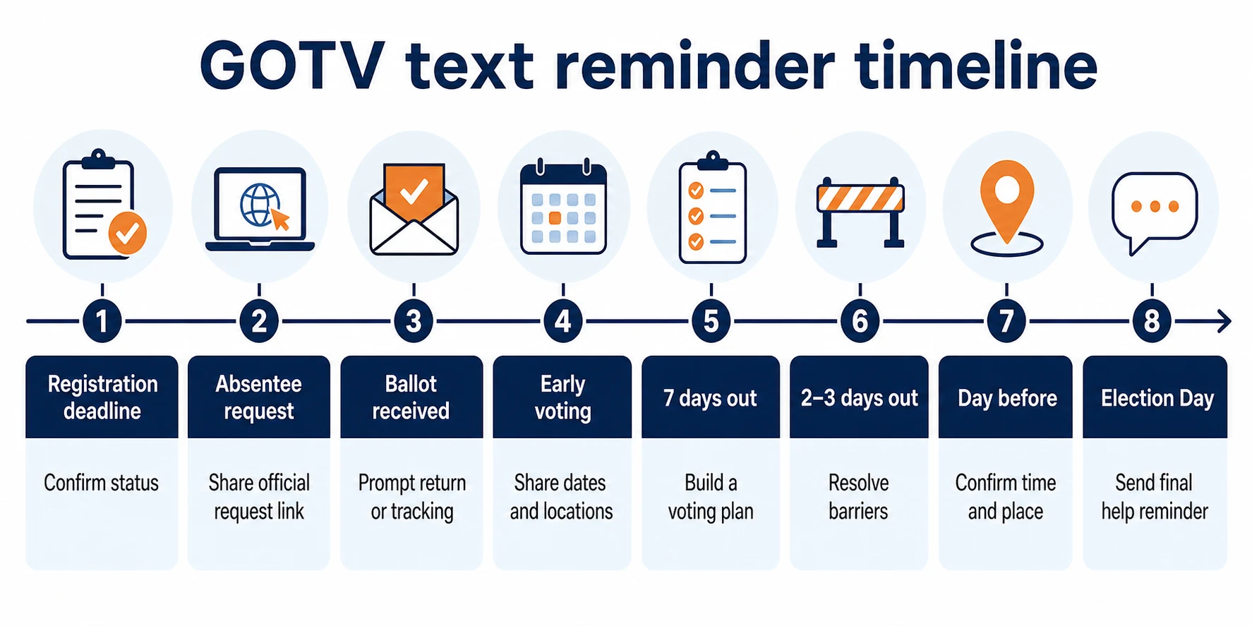 gotv text reminder timeline