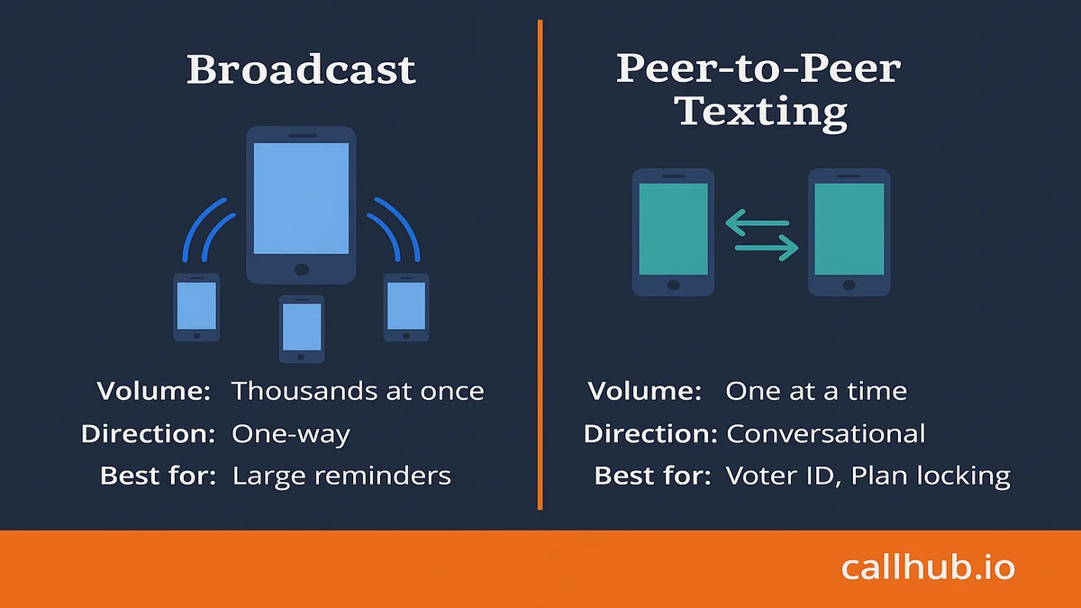 Comparison of broadcast texting versus peer-to-peer texting for GOTV