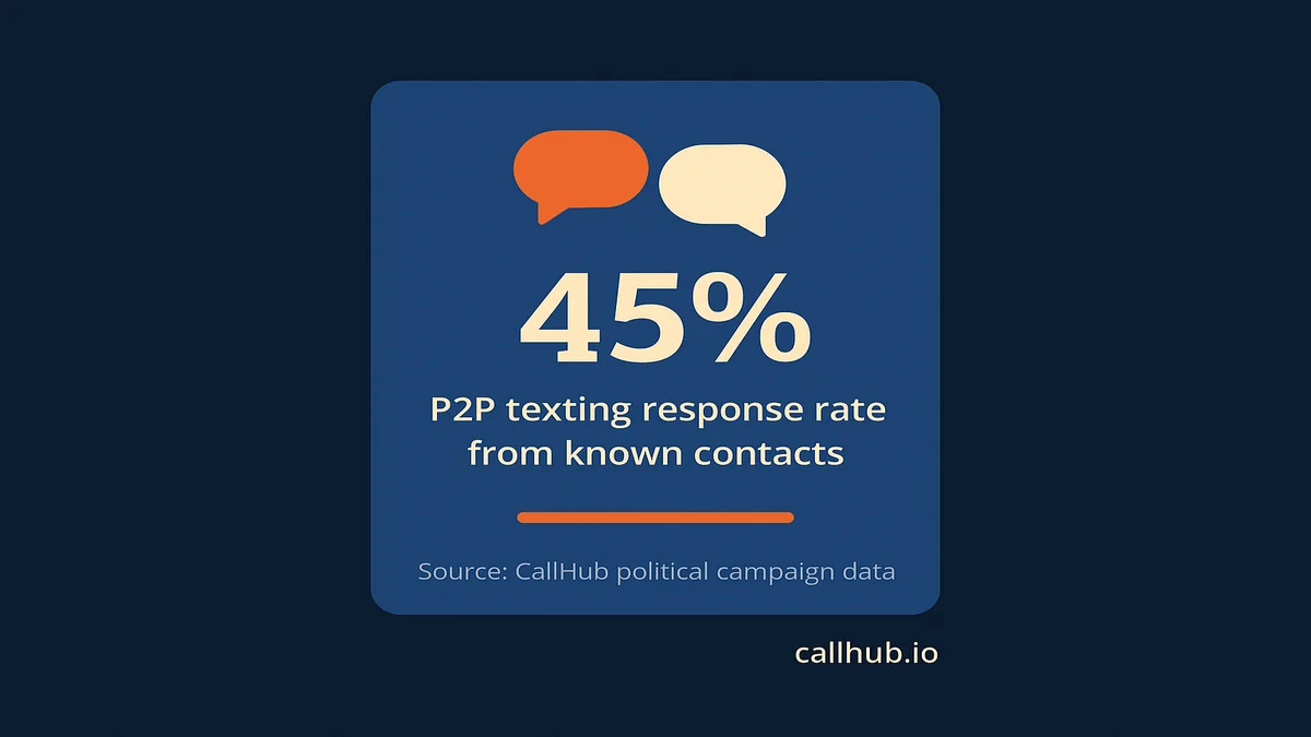 Stat card on peer-to-peer GOTV text response rates