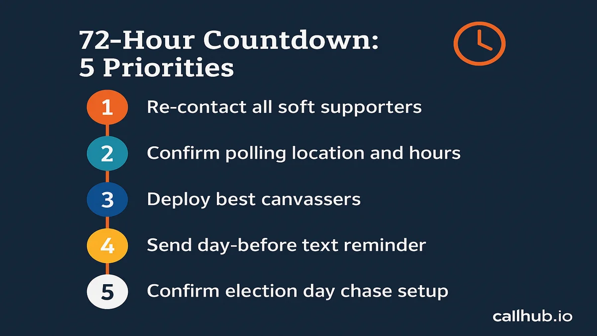 Infographic showing five 72-hour GOTV countdown priorities: re-contact soft supporters, confirm polling logistics, deploy canvassers, send text reminder, and confirm election day voter chase setup