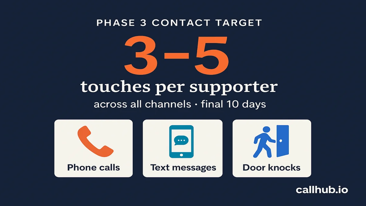 Stat card showing GOTV contact target of 3 to 5 touches per supporter in the final 10 days across phone, text, and canvassing channels