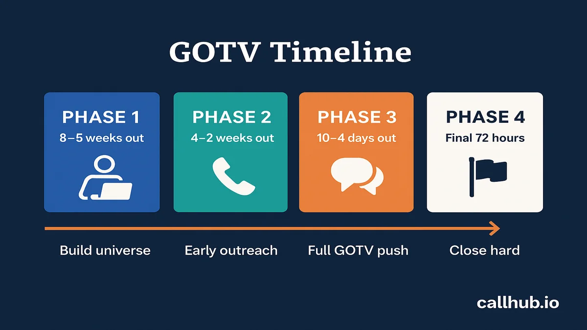 Four-phase GOTV timeline showing Phase 1 at 8–5 weeks out, Phase 2 at 4–2 weeks, Phase 3 at 10–4 days, and Phase 4 in the final 72 hours