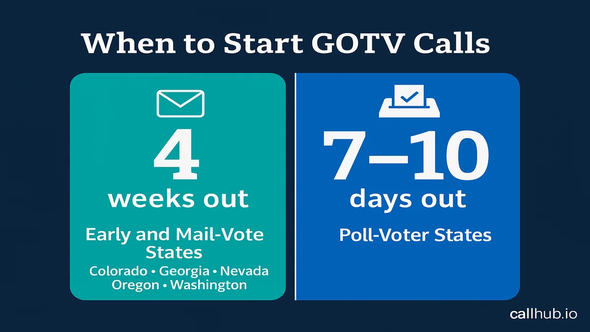 Split panel showing GOTV start timing: early and mail-vote states begin 4 weeks out, while poll-voter states begin 7–10 days before election day