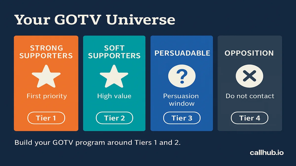 Infographic showing four GOTV voter categories: strong supporters, soft supporters, persuadable voters, and opposition supporters with priority levels