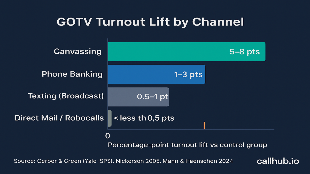 Bar chart data visualization showing turnout lift by GOTV channel: canvassing 5-8 points, phone banking 1-3, texting under 1, mail near zero