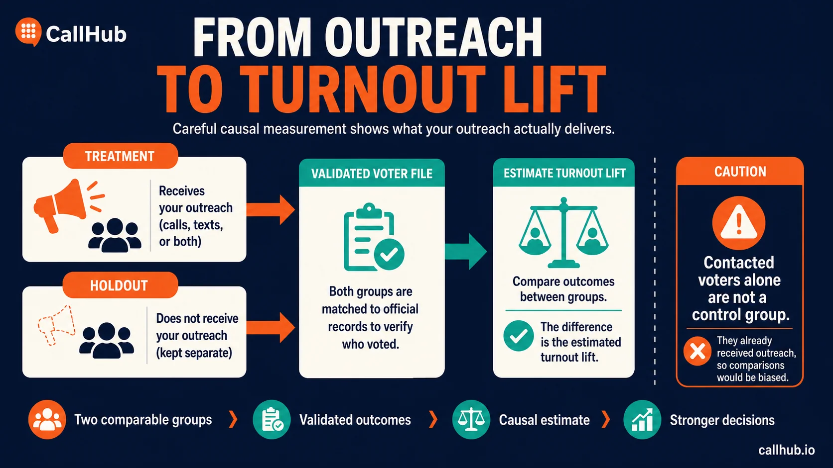 gotv turnout lift