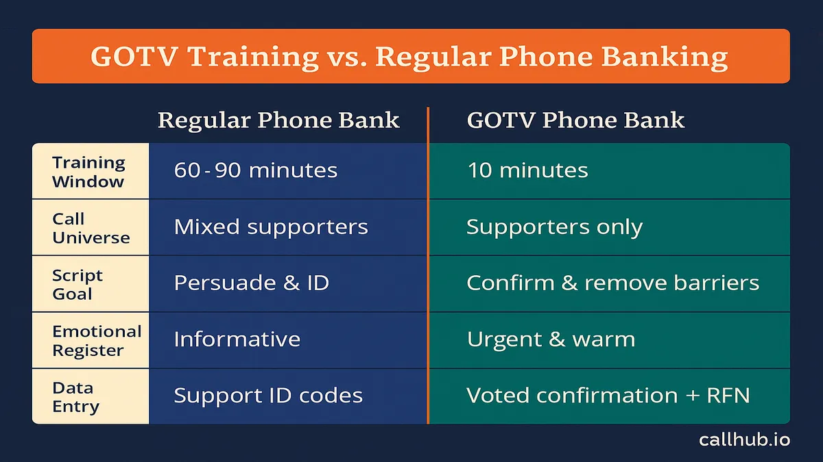 Five dimensions of GOTV volunteer training