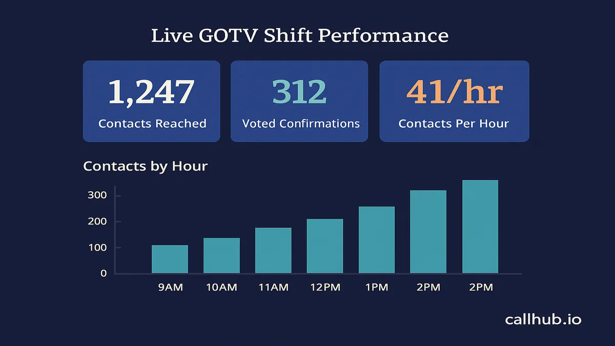 Live dashboard used during GOTV volunteer shifts