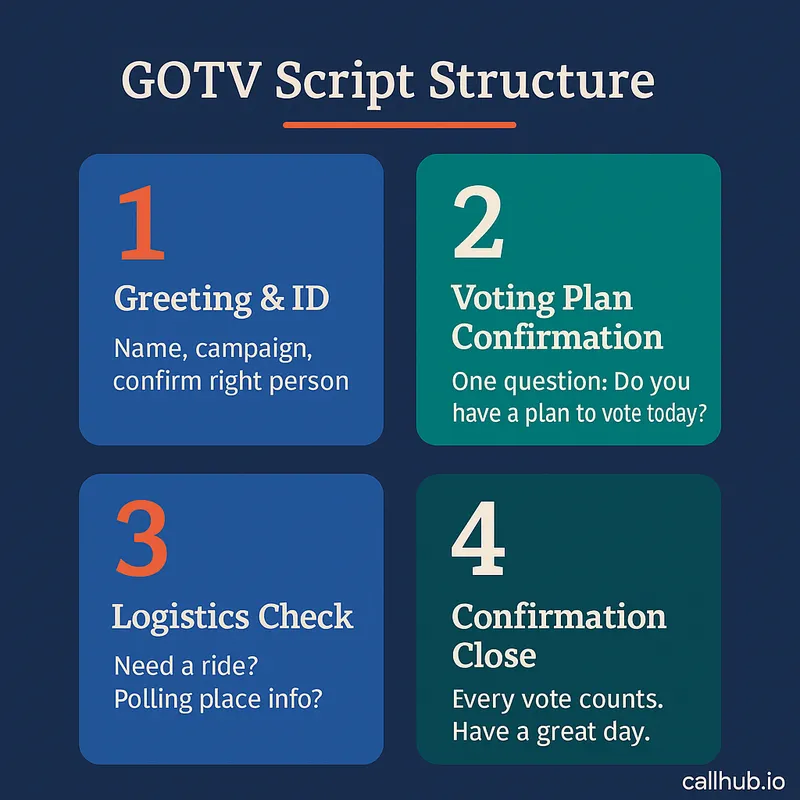 Script structure used in GOTV volunteer training
