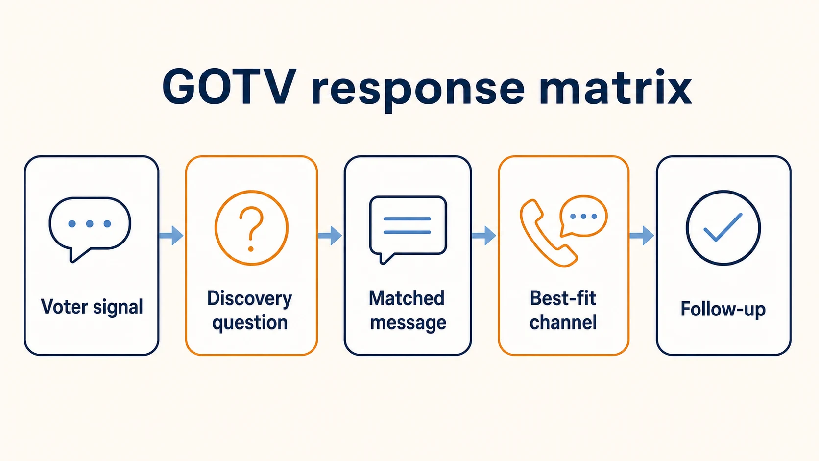 gotv voter apathy response matrix