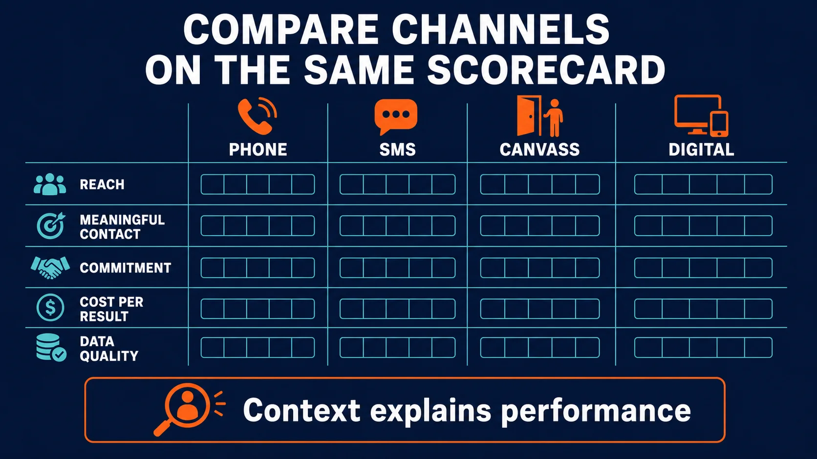 Shared scorecard for comparing phone, SMS, canvassing, and digital GOTV channels