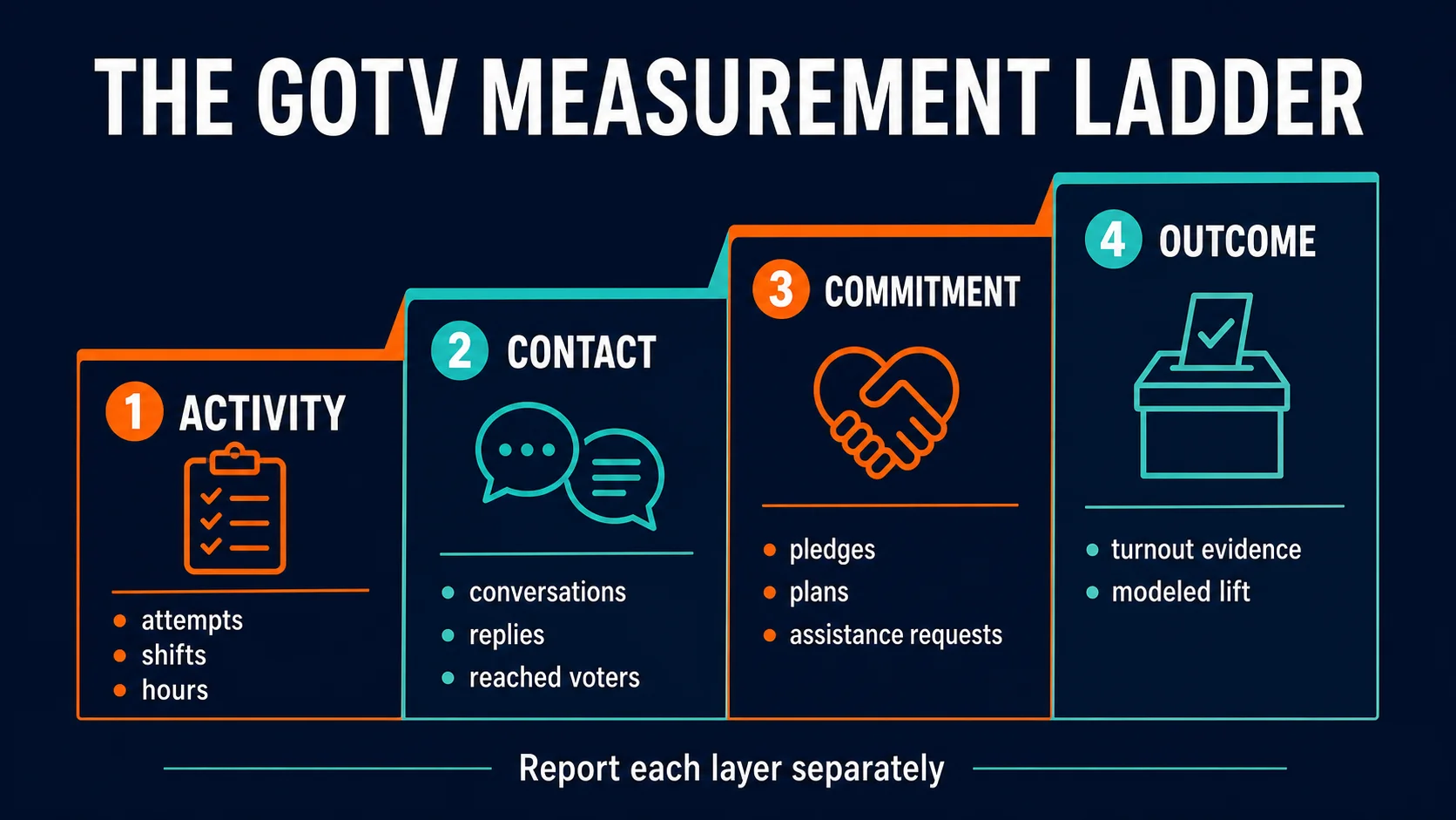 Post GOTV analysis measurement ladder from activity to turnout outcomes